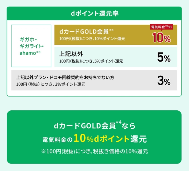 dポイント還元率、dカードGOLD会員様は100円(税抜)につき、電気料金の10%ポイント還元