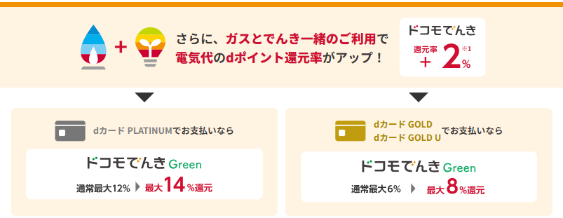 ガスとでんき一緒のご利用で電気代のdポイント還元率がアップ！